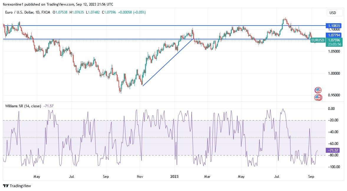 Gráfico del Análisis Técnico EUR/USD Gráfico del Análisis Técnico EUR/USD