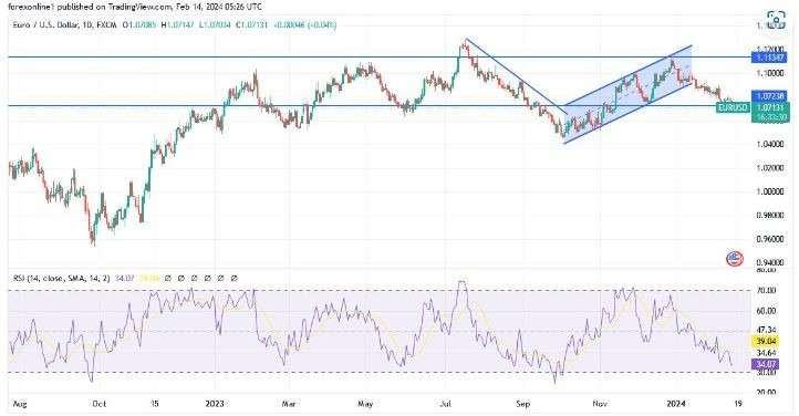 EUR/USD Hoy: Análisis Técnico 14/02 Gráfico | DailyForex.com EUR/USD Hoy: Análisis Técnico 14/02 Gráfico | DailyForex.com