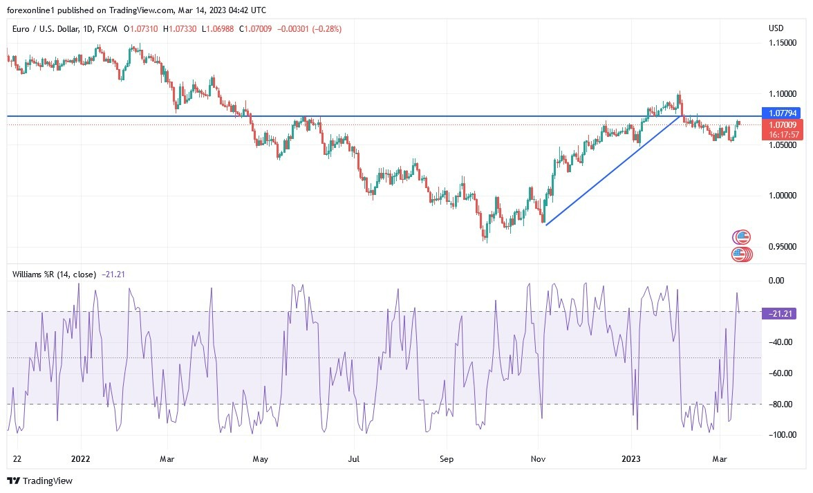Análisis Técnico EUR/USD Análisis Técnico del EUR/USD
