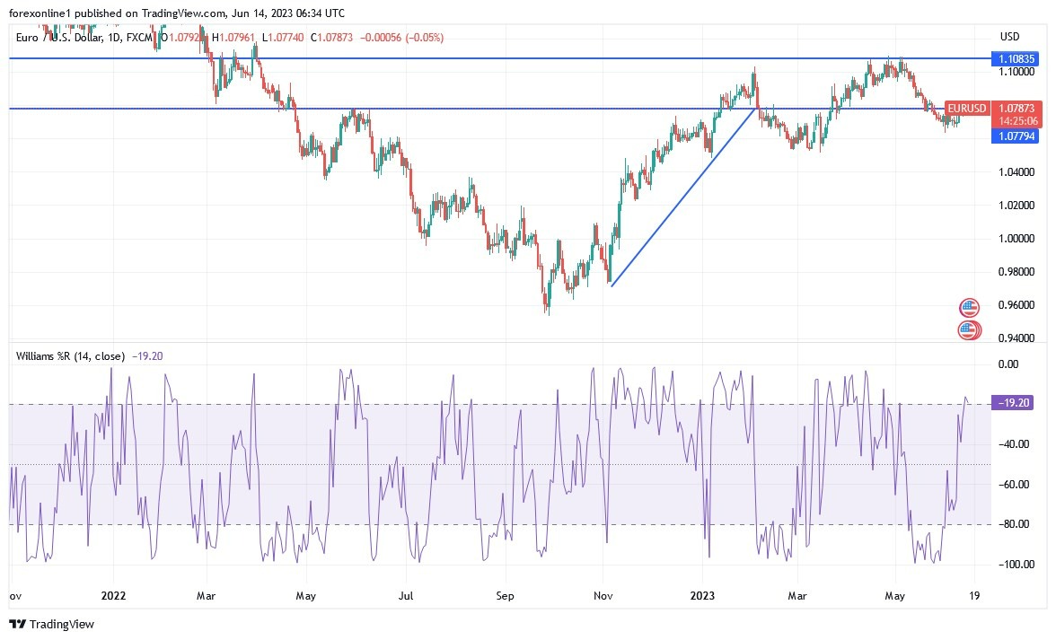 Gráfico del Análisis Técnico EUR/USD