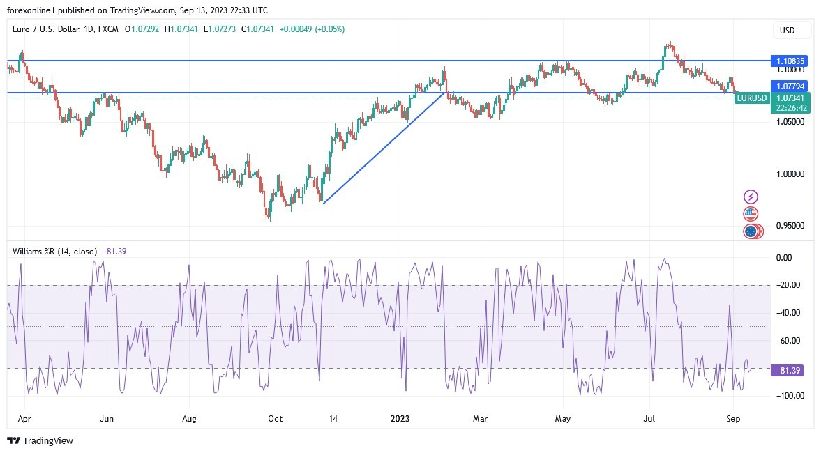 Gráfico del Análisis Técnico EUR/USD Gráfico del Análisis Técnico EUR/USD