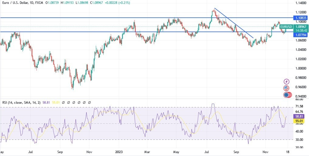 Gráfico del Análisis Técnico EUR/USD Gráfico del Análisis Técnico EUR/USD