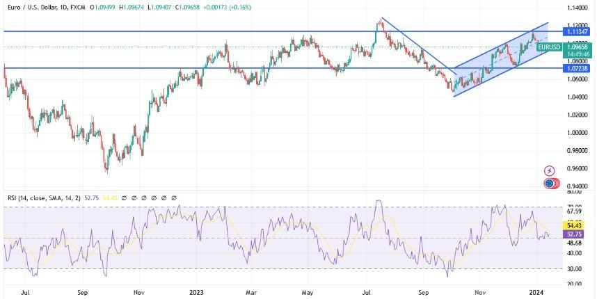 EUR/USD Hoy: Análisis Técnico 15/01 Gráfico | DailyForex.com