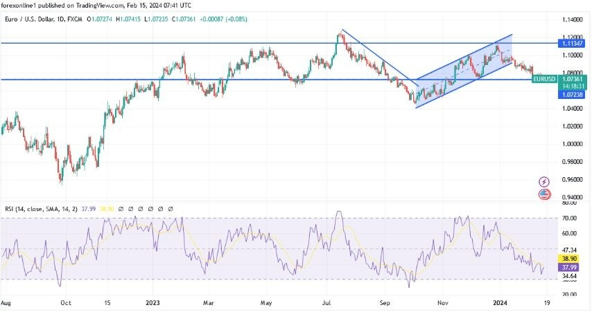 EUR/USD Hoy: Análisis Técnico 15/02 Gráfico | DailyForex.com EUR/USD Hoy: Análisis Técnico 15/02 Gráfico | DailyForex.com