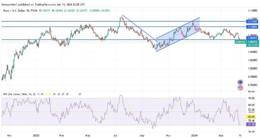 EUR/USD Hoy: Análisis Técnico 15/04 Gráfico | DailyForex.com EUR/USD Hoy: Análisis Técnico 15/04 Gráfico | DailyForex.com
