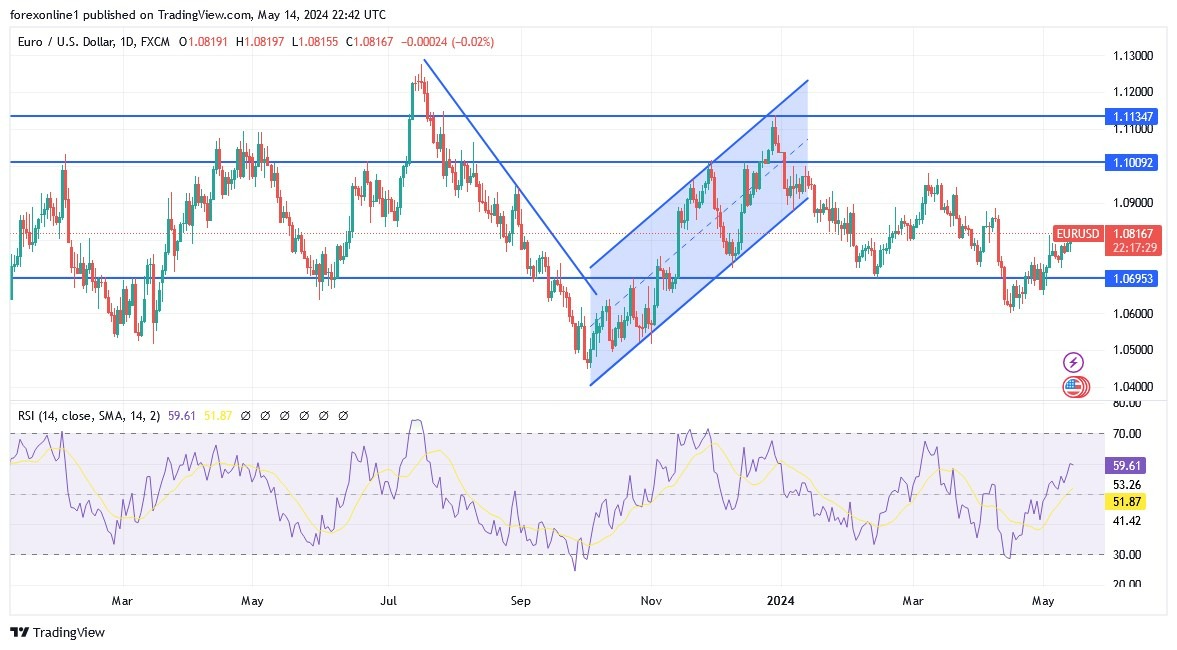 EUR/USD Hoy: Análisis Técnico 15/05 Gráfico | DailyForex.com