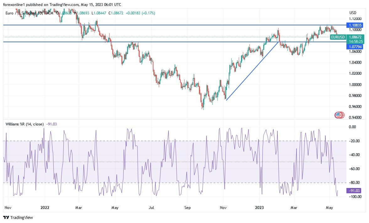 Gráfico del Análisis Técnico EUR/USD Gráfico del Análisis Técnico EUR/USD