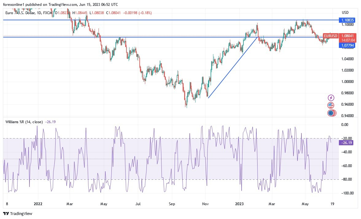 Gráfico del Análisis Técnico EUR/USD Gráfico del Análisis Técnico EUR/USD