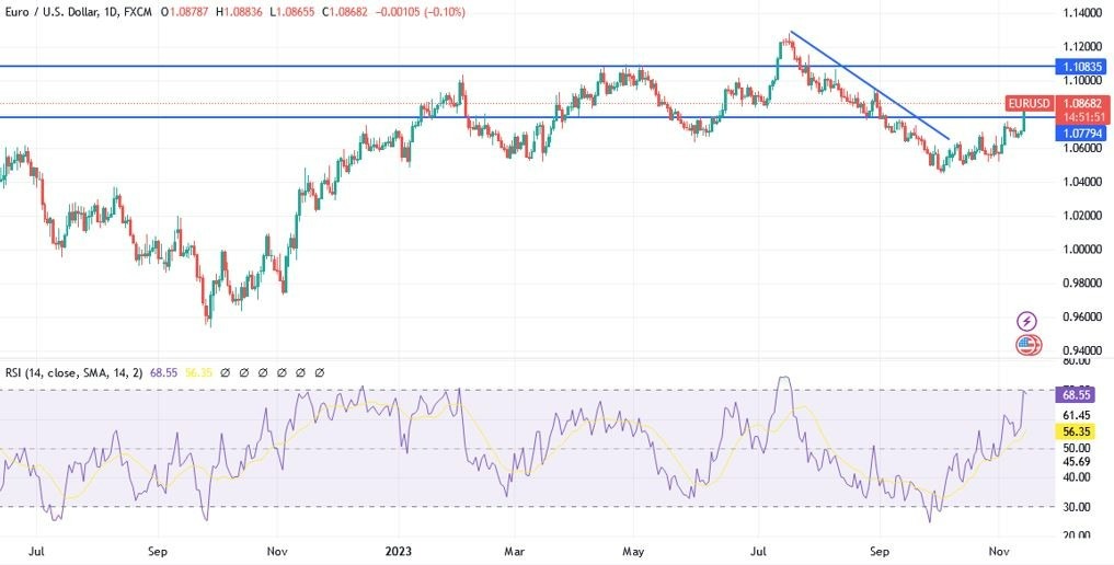Gráfico del Análisis Técnico EUR/USD Gráfico del Análisis Técnico EUR/USD