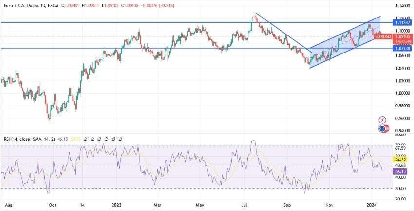 EUR/USD Hoy: Análisis Técnico 16/01 Gráfico | DailyForex.com