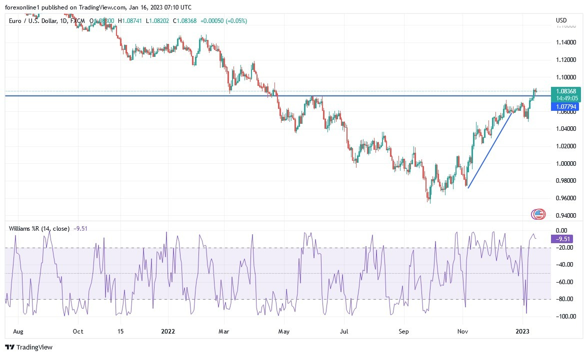Análisis Técnico del EUR/USD Análisis Técnico del EUR/USD