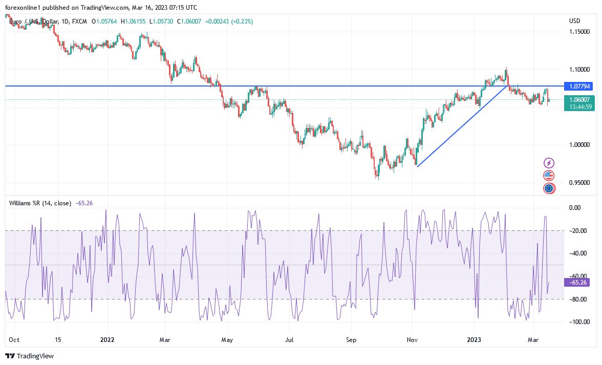 Análisis Técnico del EUR/USD