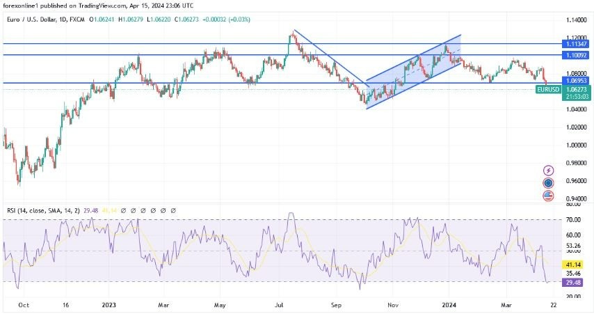 EUR/USD Hoy: Análisis Técnico 16/04 Gráfico | DailyForex.com