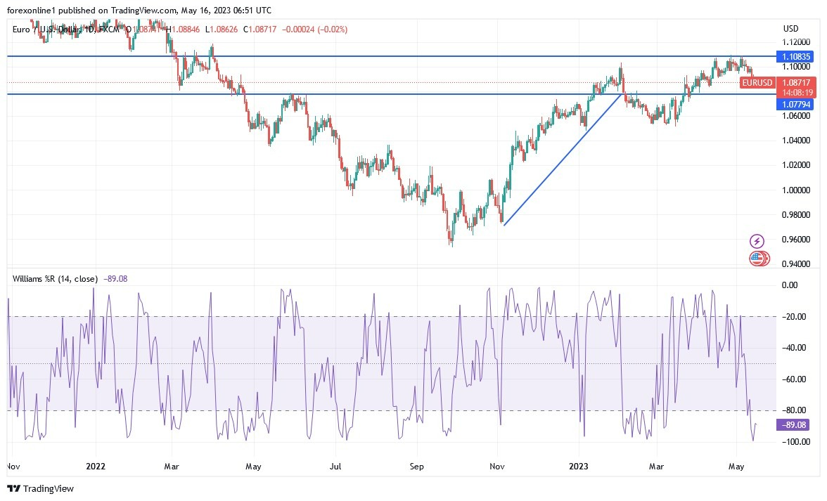 Gráfico del Análisis Técnico EUR/USD Gráfico del Análisis Técnico EUR/USD