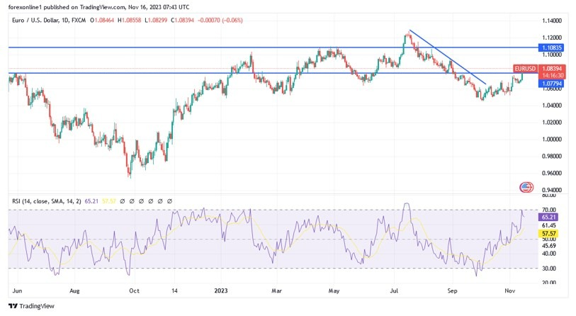 Gráfico del Análisis Técnico EUR/USD Gráfico del Análisis Técnico EUR/USD