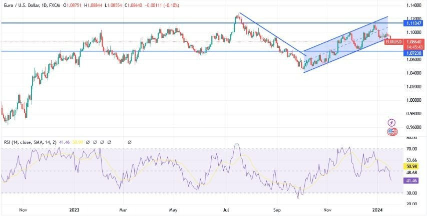 EUR/USD Hoy: Análisis Técnico 17/01 Gráfico | DailyForex.com EUR/USD Hoy: Análisis Técnico 17/01 Gráfico | DailyForex.com
