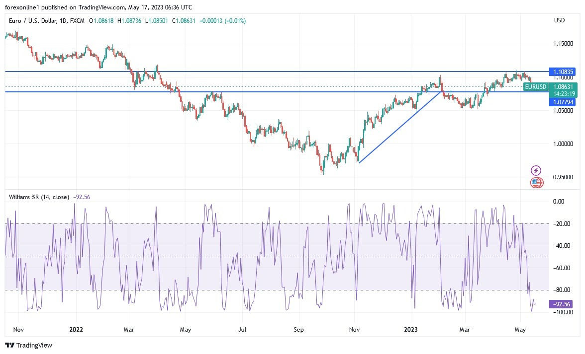 Gráfico del Análisis Técnico EUR/USD Gráfico del Análisis Técnico EUR/USD