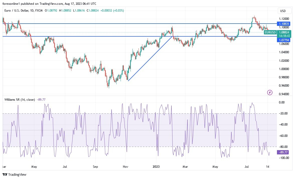 Gráfico del Análisis Técnico EUR/USD Gráfico del Análisis Técnico EUR/USD