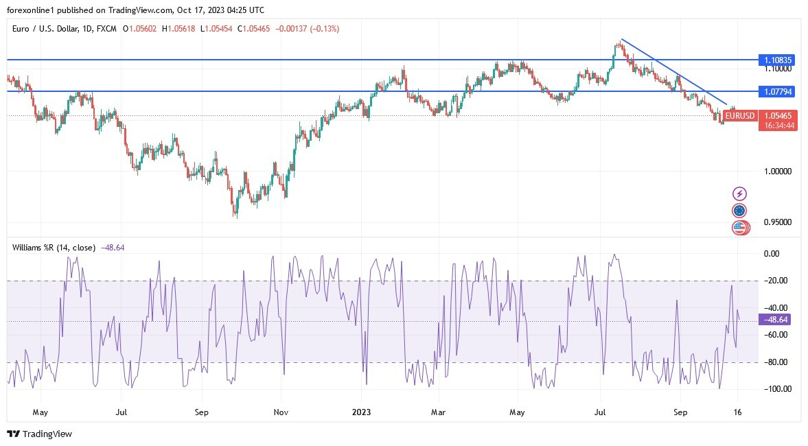 Gráfico del Análisis Técnico EUR/USD Gráfico del Análisis Técnico EUR/USD