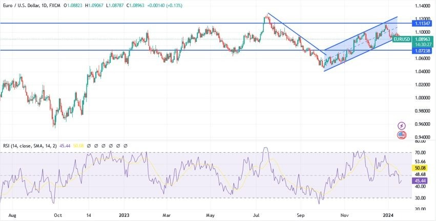 EUR/USD Hoy: Análisis Técnico 18/01 Gráfico | DailyForex.com