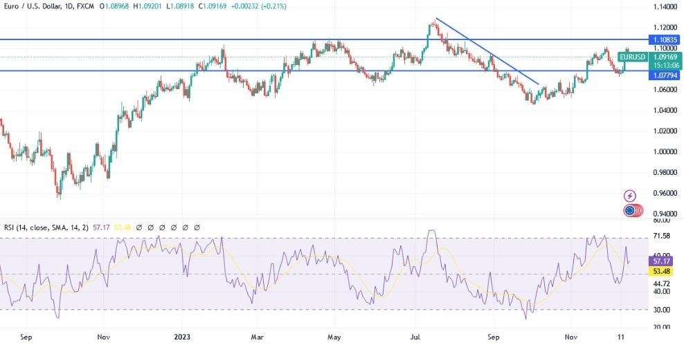 Gráfico del Análisis Técnico EUR/USD Gráfico del Análisis Técnico EUR/USD