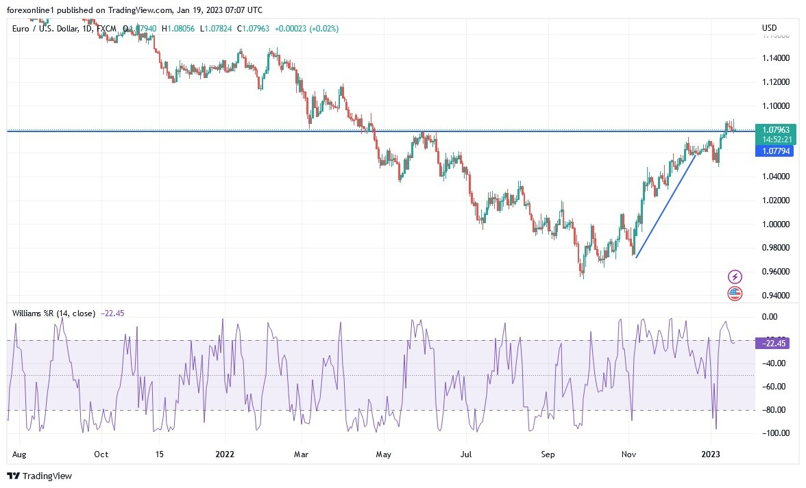Análisis Técnico del EUR/USD Análisis Técnico del EUR/USD