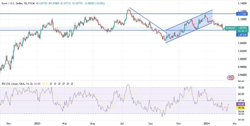 EUR/USD Hoy: Análisis Técnico 19/02 Gráfico | DailyForex.com EUR/USD Hoy: Análisis Técnico 19/02 Gráfico | DailyForex.com