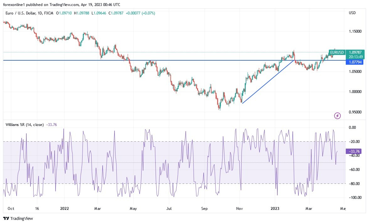 Gráfico del Análisis Técnico EUR/USD