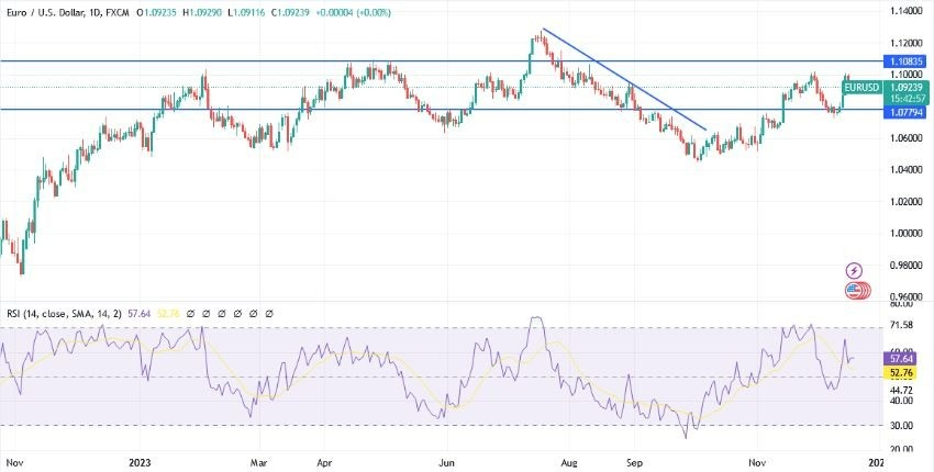 Gráfico del Análisis Técnico EUR/USD Gráfico del Análisis Técnico EUR/USD
