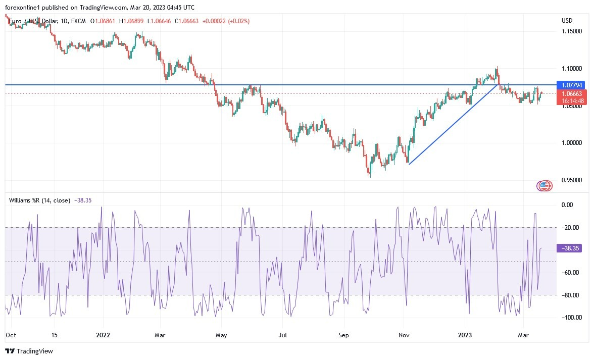 Análisis Técnico del EUR/USD Análisis Técnico del EUR/USD