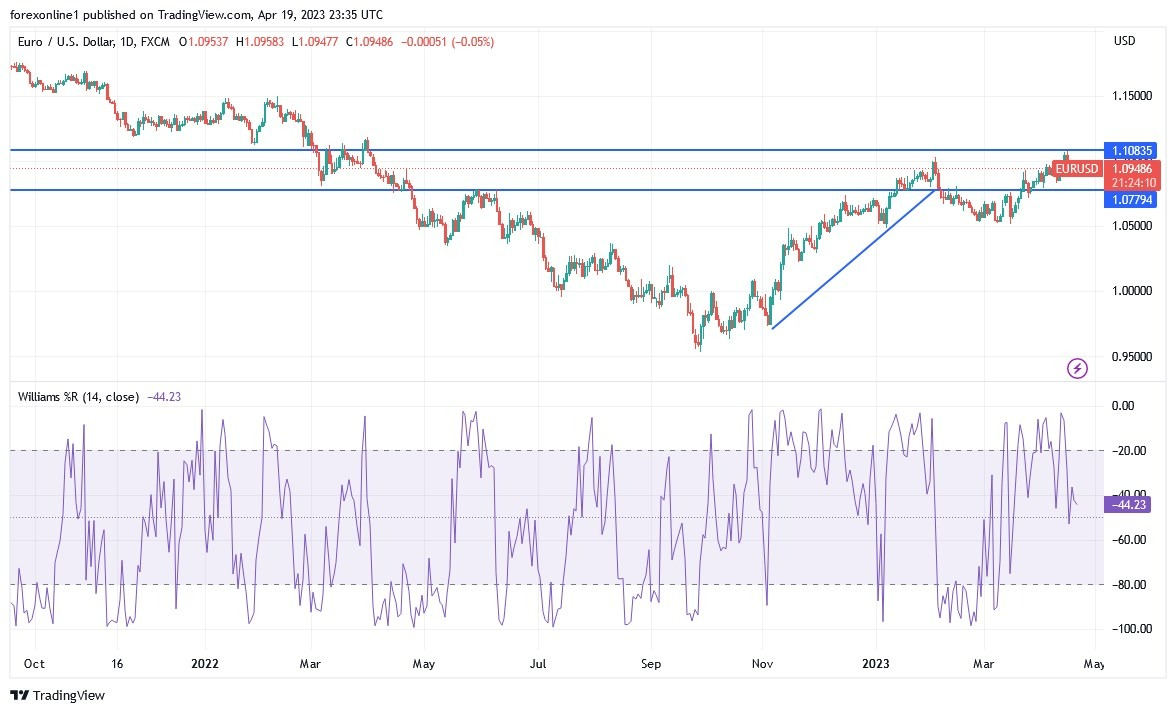 Gráfico del Análisis Técnico EUR/USD Gráfico del Análisis Técnico EUR/USD