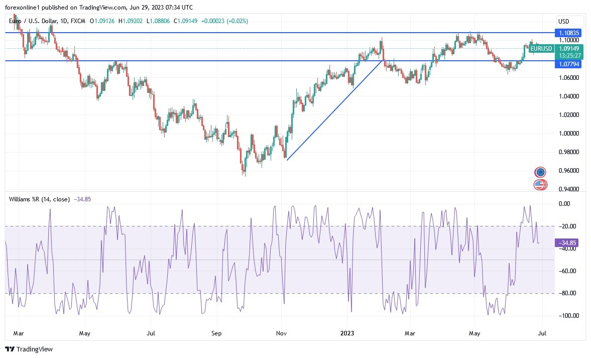 Gráfico del Análisis Técnico EUR/USD