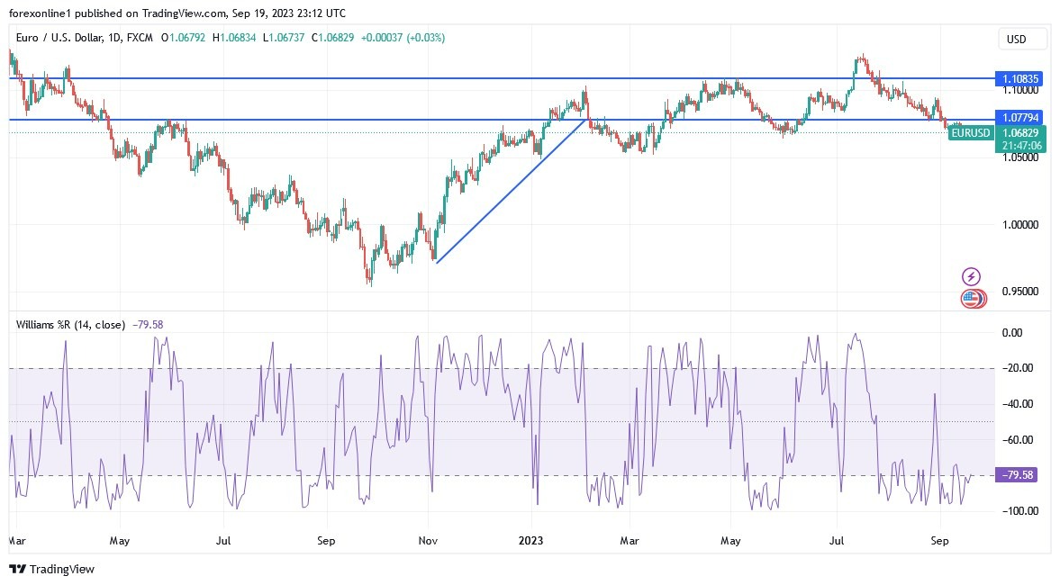 Gráfico del Análisis Técnico EUR/USD Gráfico del Análisis Técnico EUR/USD
