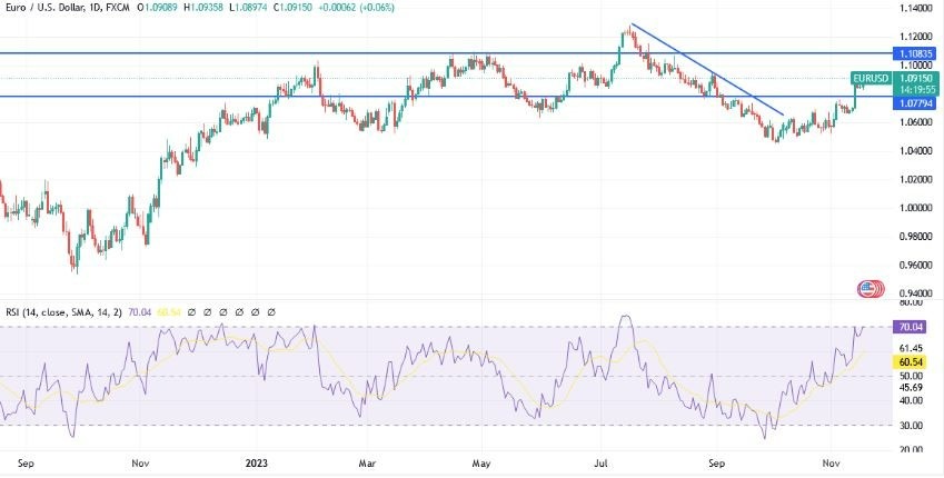Gráfico del Análisis Técnico EUR/USD  Gráfico del Análisis Técnico EUR/USD