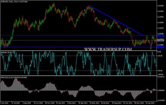 Análisis Técnico del EUR/USD Análisis Técnico del EUR/USD