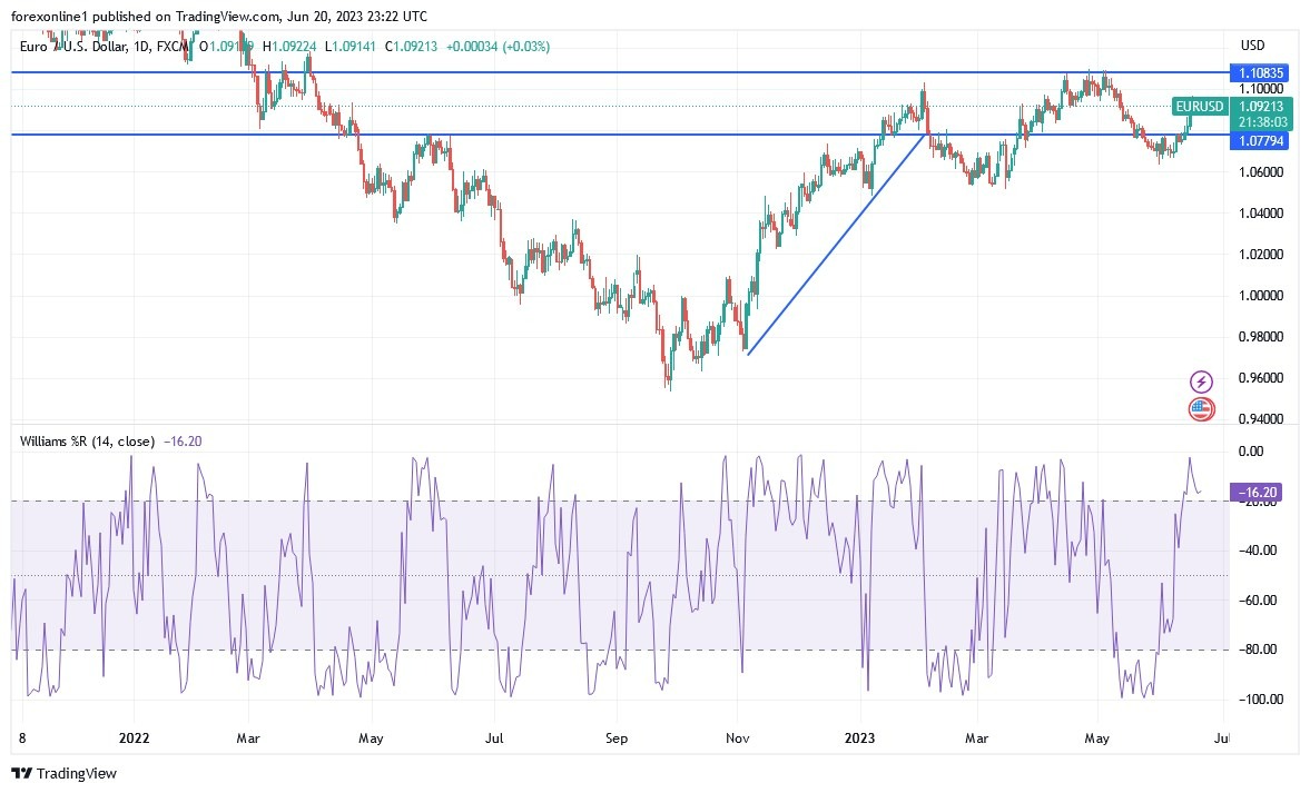 Gráfico del Análisis Técnico EUR/USD Gráfico del Análisis Técnico EUR/USD