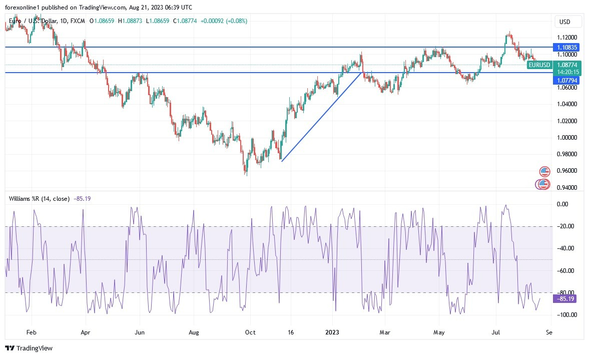 Gráfico del Análisis Técnico EUR/USD Gráfico del Análisis Técnico EUR/USD