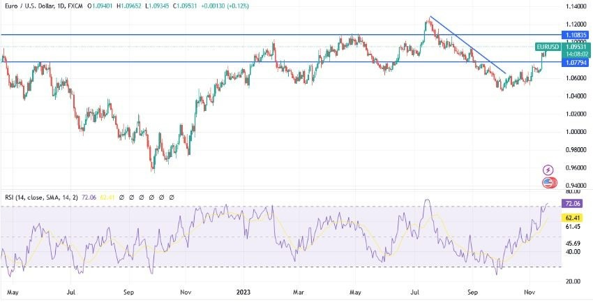 Gráfico del Análisis Técnico EUR/USD Gráfico del Análisis Técnico EUR/USD