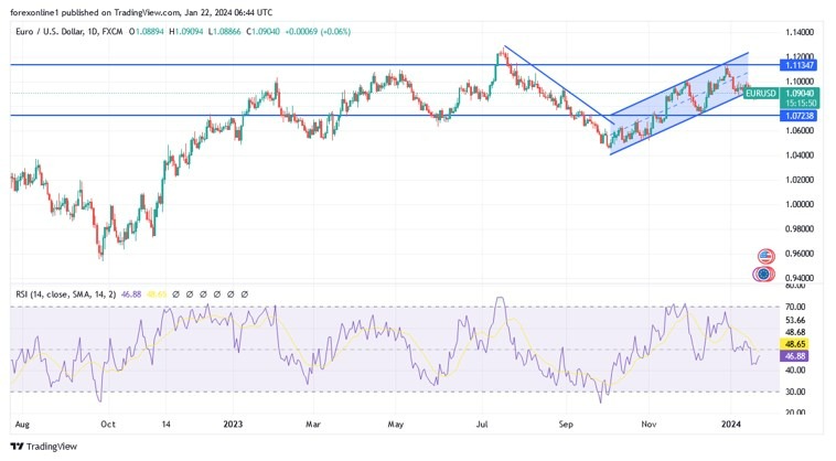 EUR/USD Hoy: Análisis Técnico 22/01 Gráfico | DailyForex.com