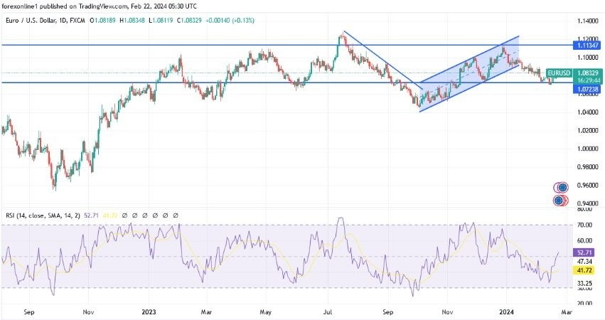 EUR/USD Hoy: Análisis Técnico 22/02 Gráfico | DailyForex.com EUR/USD Hoy: Análisis Técnico 22/02 Gráfico | DailyForex.com