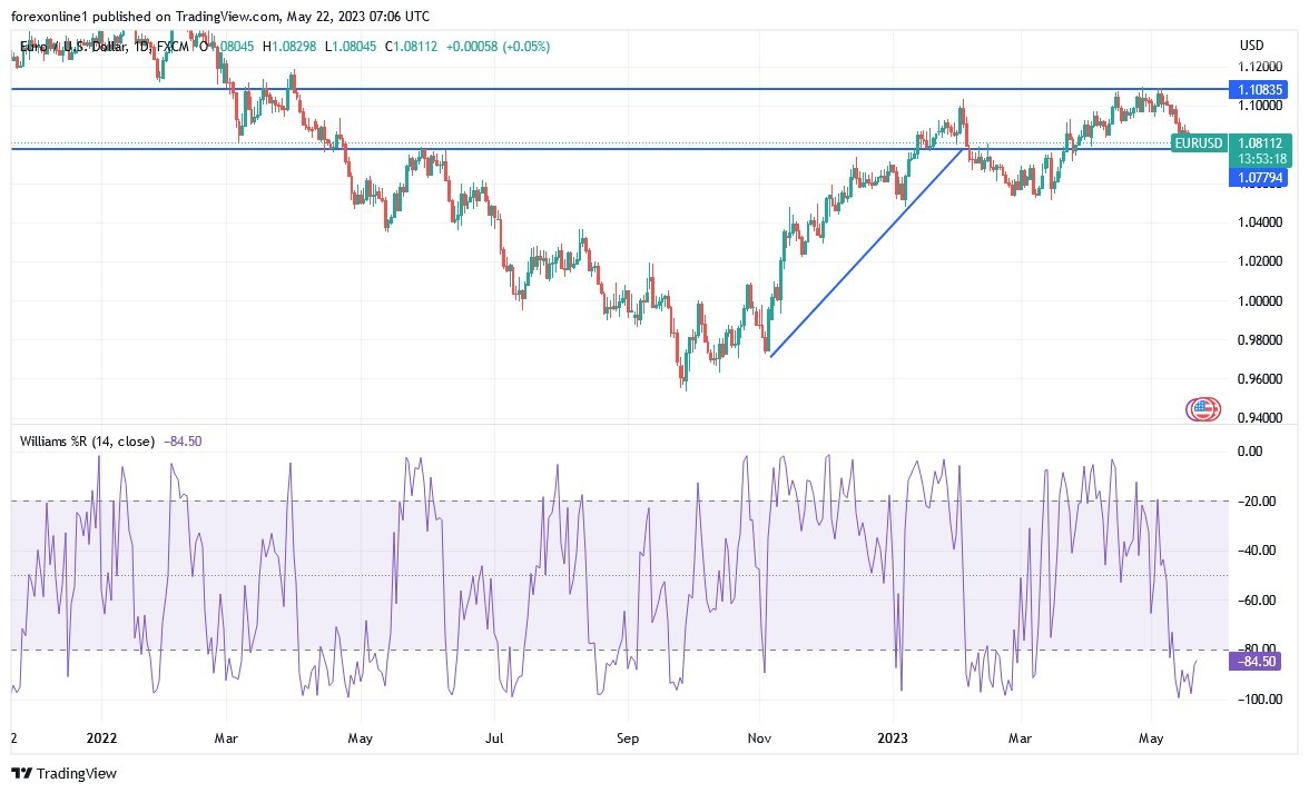 Gráfico del Análisis Técnico EUR/USD