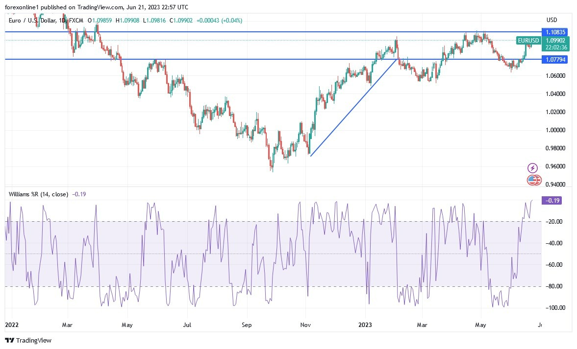 Gráfico del Análisis Técnico EUR/USD Gráfico del Análisis Técnico EUR/USD