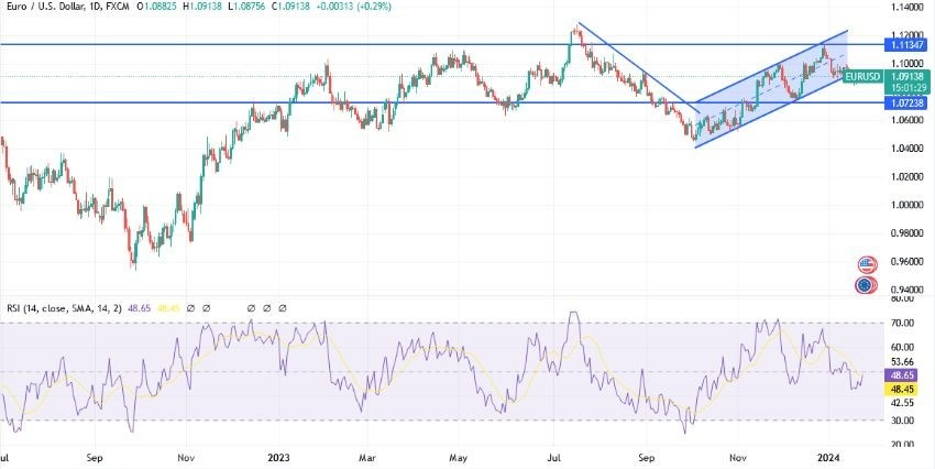 EUR/USD Hoy: Análisis Técnico 23/01 Gráfico | DailyForex.com