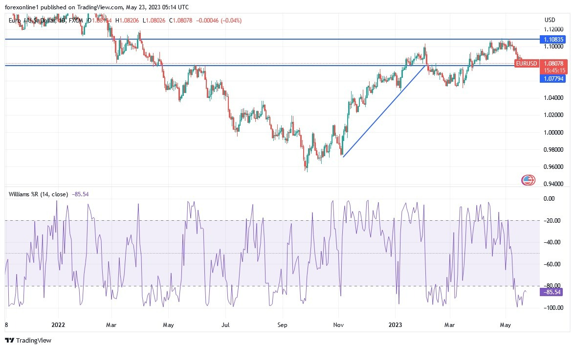 Gráfico del Análisis Técnico EUR/USD Gráfico del Análisis Técnico EUR/USD
