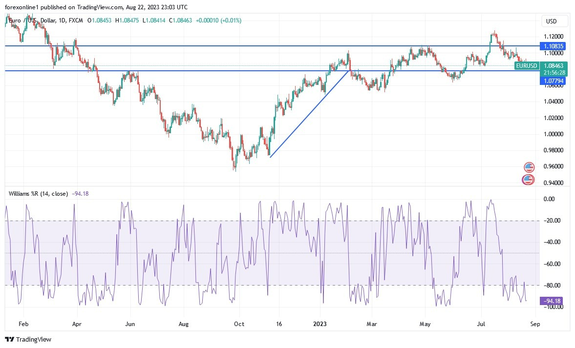 Gráfico del Análisis Técnico EUR/USD Gráfico del Análisis Técnico EUR/USD