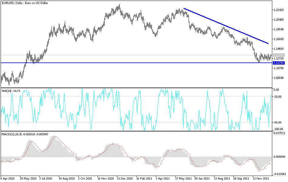Análisis Técnico del EUR/USD