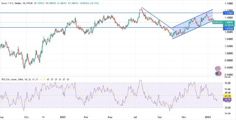 EUR/USD Hoy: Análisis Técnico 24/01 Gráfico | DailyForex.com