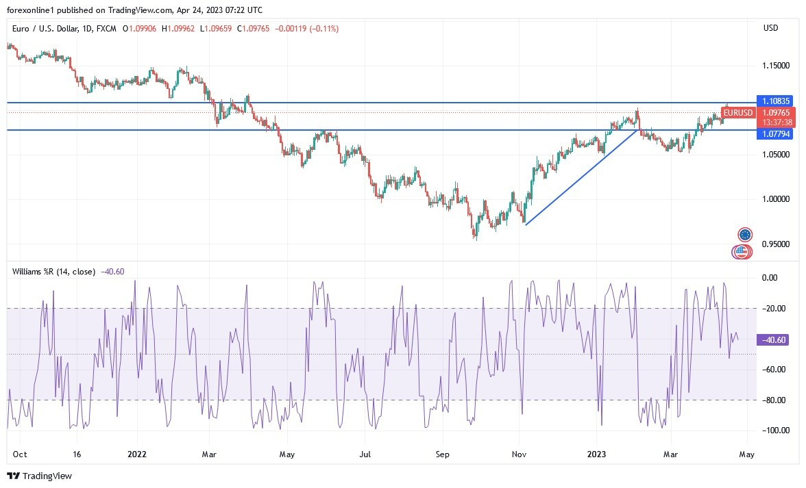Gráfico del Análisis Técnico EUR/USD