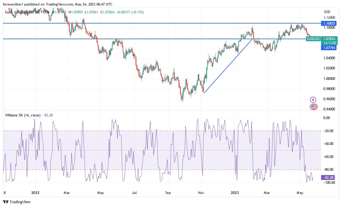 Gráfico del Análisis Técnico EUR/USD Gráfico del Análisis Técnico EUR/USD