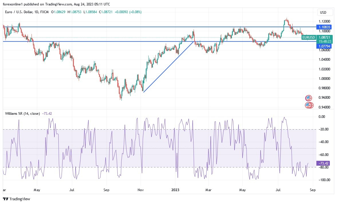 Gráfico del Análisis Técnico EUR/USD Gráfico del Análisis Técnico EUR/USD